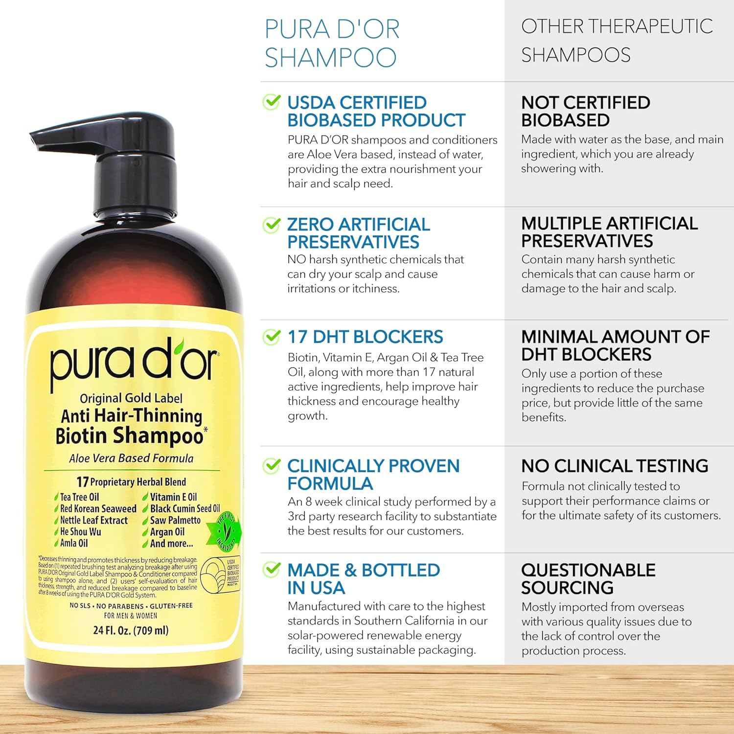 PURA D'OR Anti-Thinning Biotin Shampoo & Deep Moisturizing Conditioner Original Gold Label Set (16oz x2) Natural Earthy Scent, CLINICALLY TESTED Effective Results, DHT Blocker Thickening, Women & Men