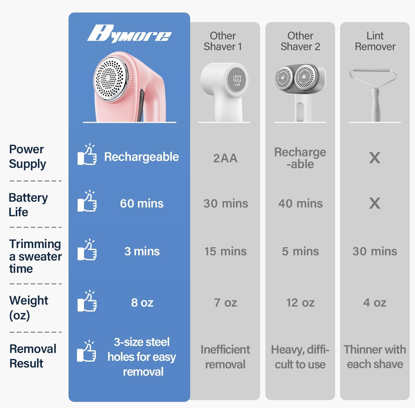 Bymore Fabric Shaver, Lint Shaver, Lint Remover Defuzzer Sweater Shaver for Clothes and Furniture(6-Leaf Blades,65mm Mesh,2 Blades Extra)