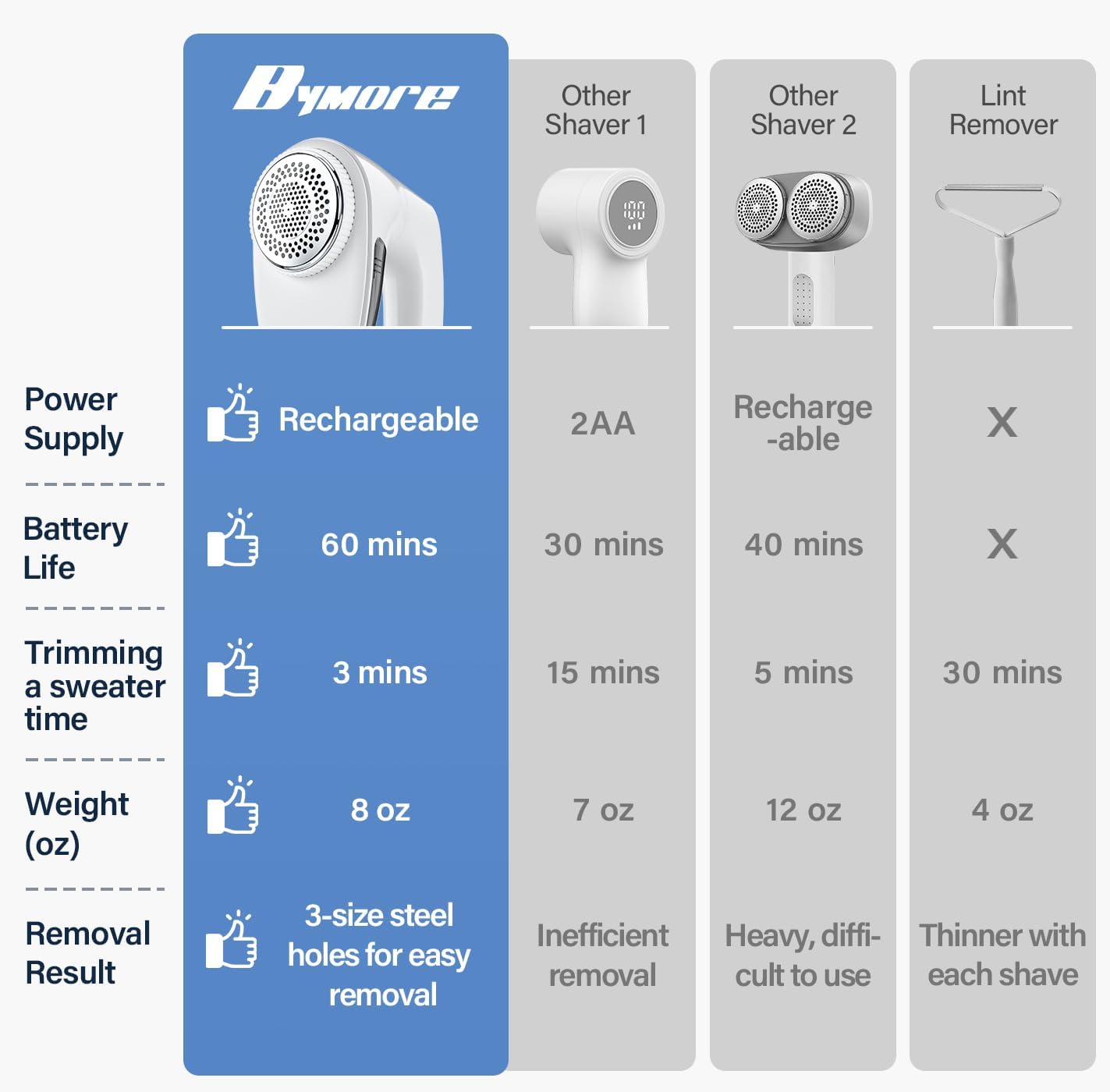 Bymore Fabric Shaver, Lint Shaver, Lint Remover Defuzzer Sweater Shaver for Clothes and Furniture(6-Leaf Blades,65mm Mesh,2 Blades Extra)