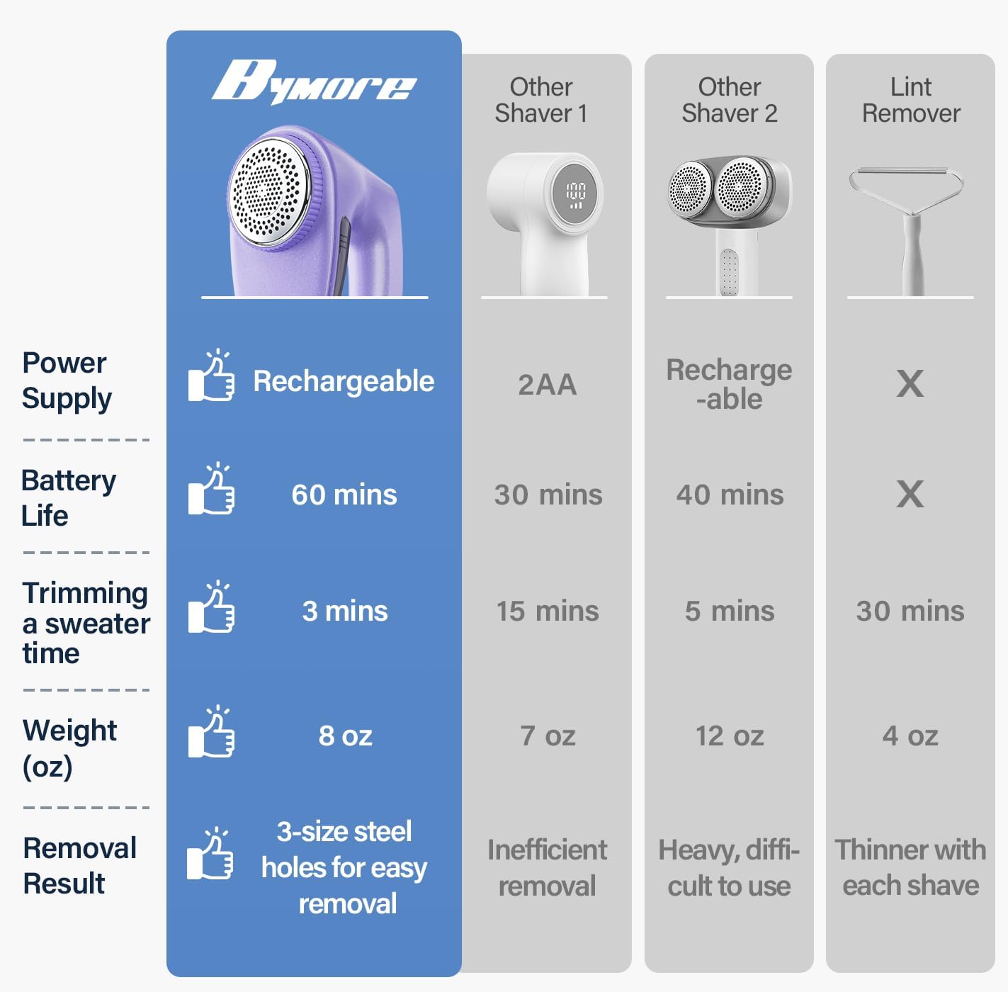 Bymore Fabric Shaver, Lint Shaver, Lint Remover Defuzzer Sweater Shaver for Clothes and Furniture(6-Leaf Blades,65mm Mesh,2 Blades Extra)