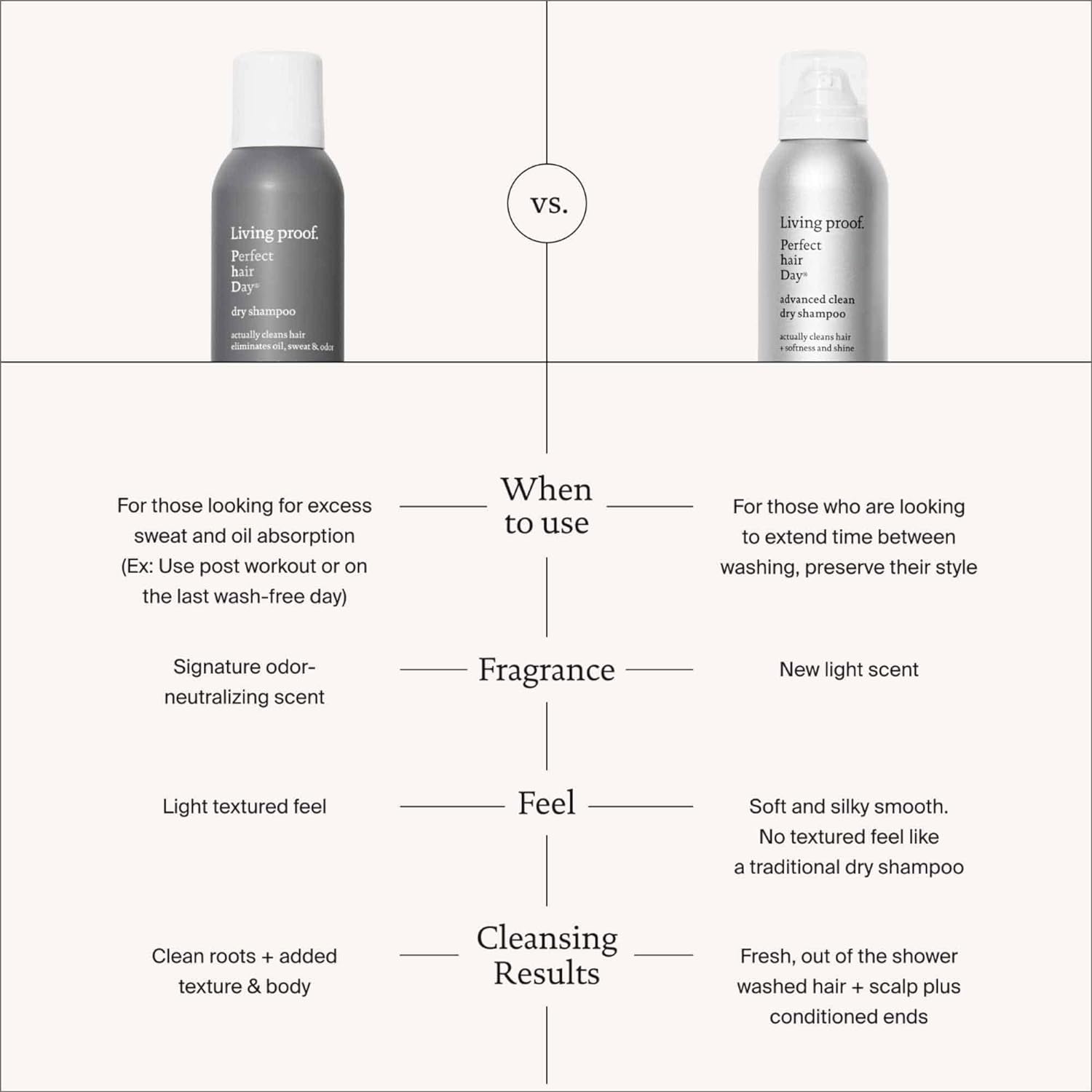 Living proof Dry Shampoo Perfect hair Day for Women and Men oz