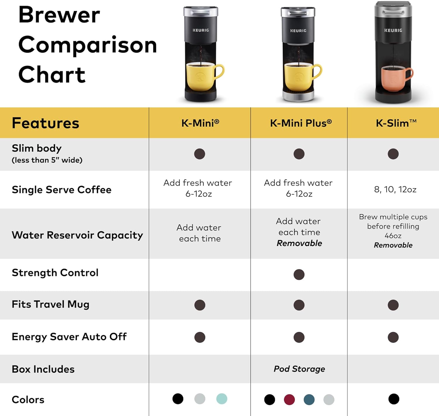 Keurig K-Slim Single Serve K-Cup Pod Coffee Maker, Multistream Technology, 3 Brew Sizes, Slim and Sleek Design, 46oz Removable Reservoir, Black