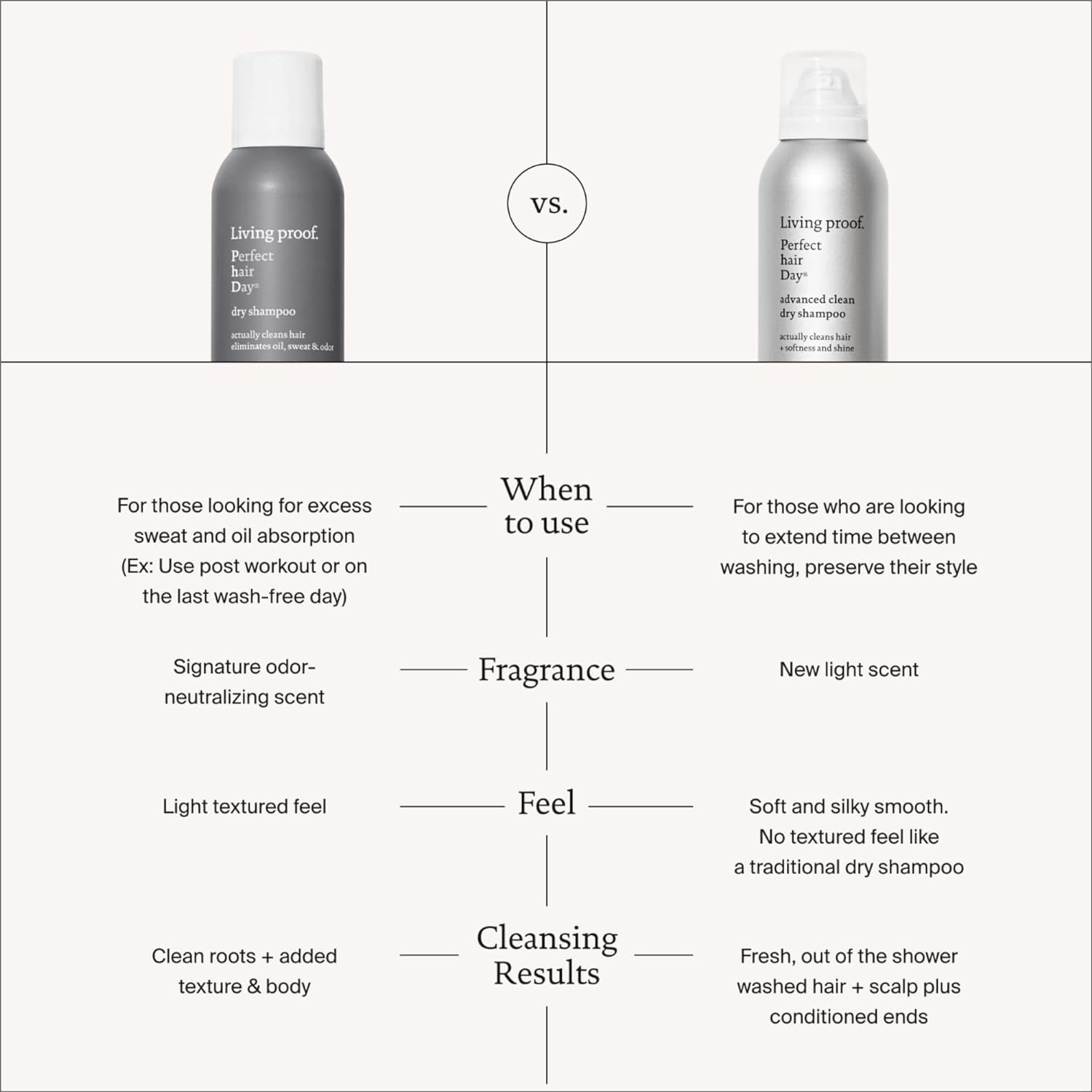 Living proof Dry Shampoo, Perfect hair Day Advanced Clean, Dry Shampoo for Women and Men