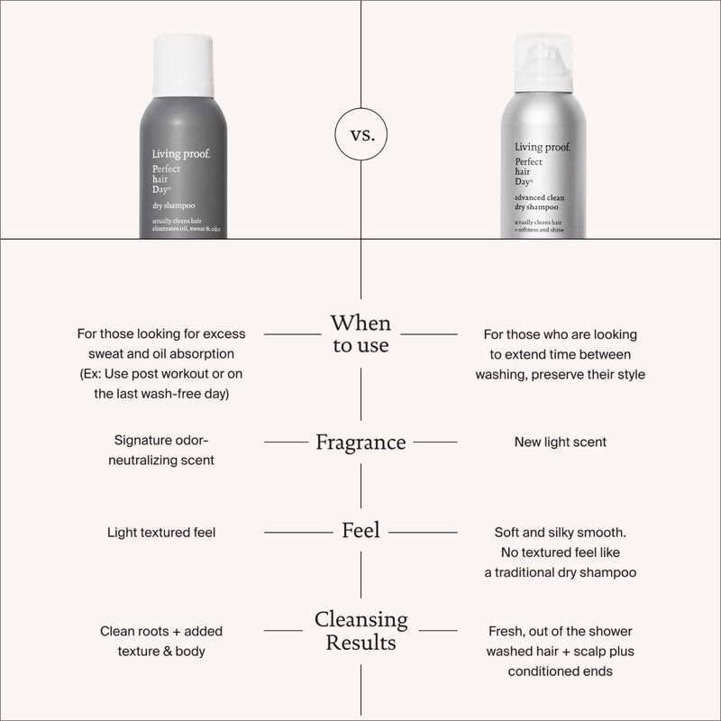 Living proof Dry Shampoo Perfect hair Day for Women and Men oz