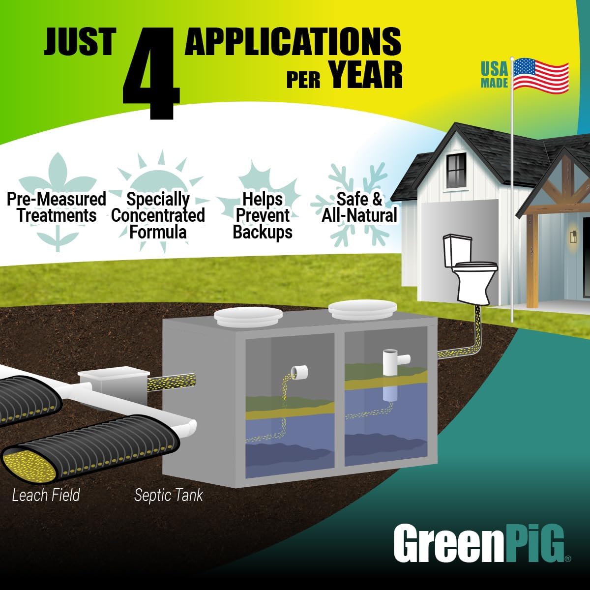 Green Pig 52 Live Septic Tank Treatment Ultimate Solution in Preventing Expensive Backups, Clogs, or Drain Field Failures with 4-Easy Drop-in and Flush, 1-Year Supply- 4 Packets, 4 Count