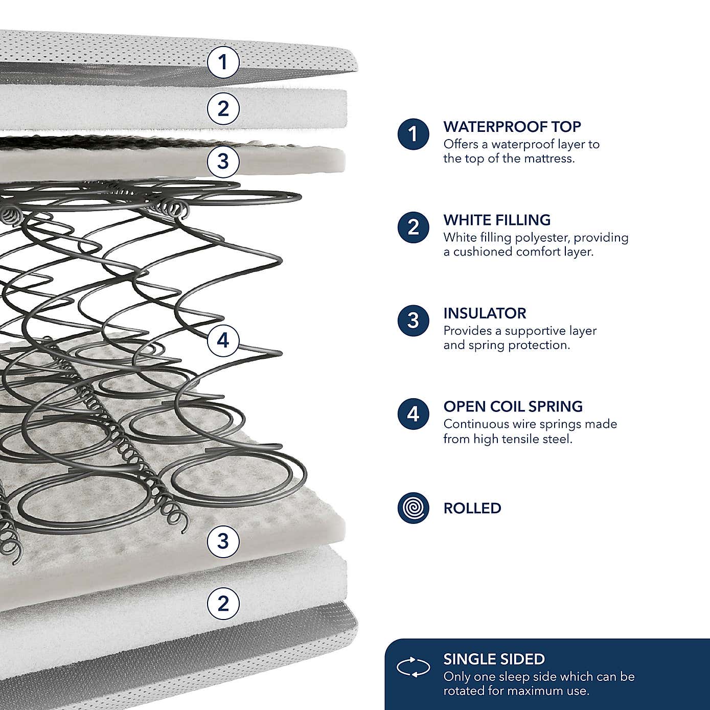 Fogarty Kids Open Coil Single Waterproof Mattress