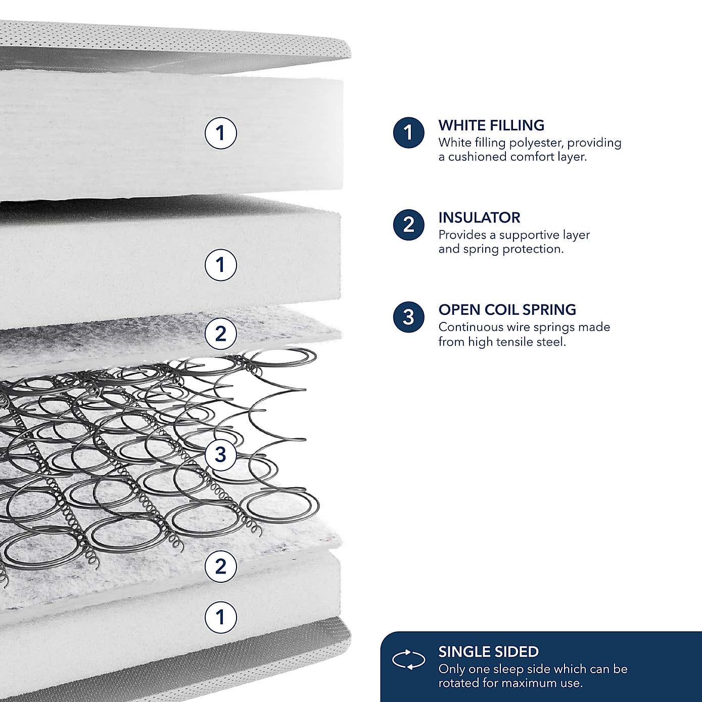 Fogarty Just Right Pillow Top Open Coil Mattress