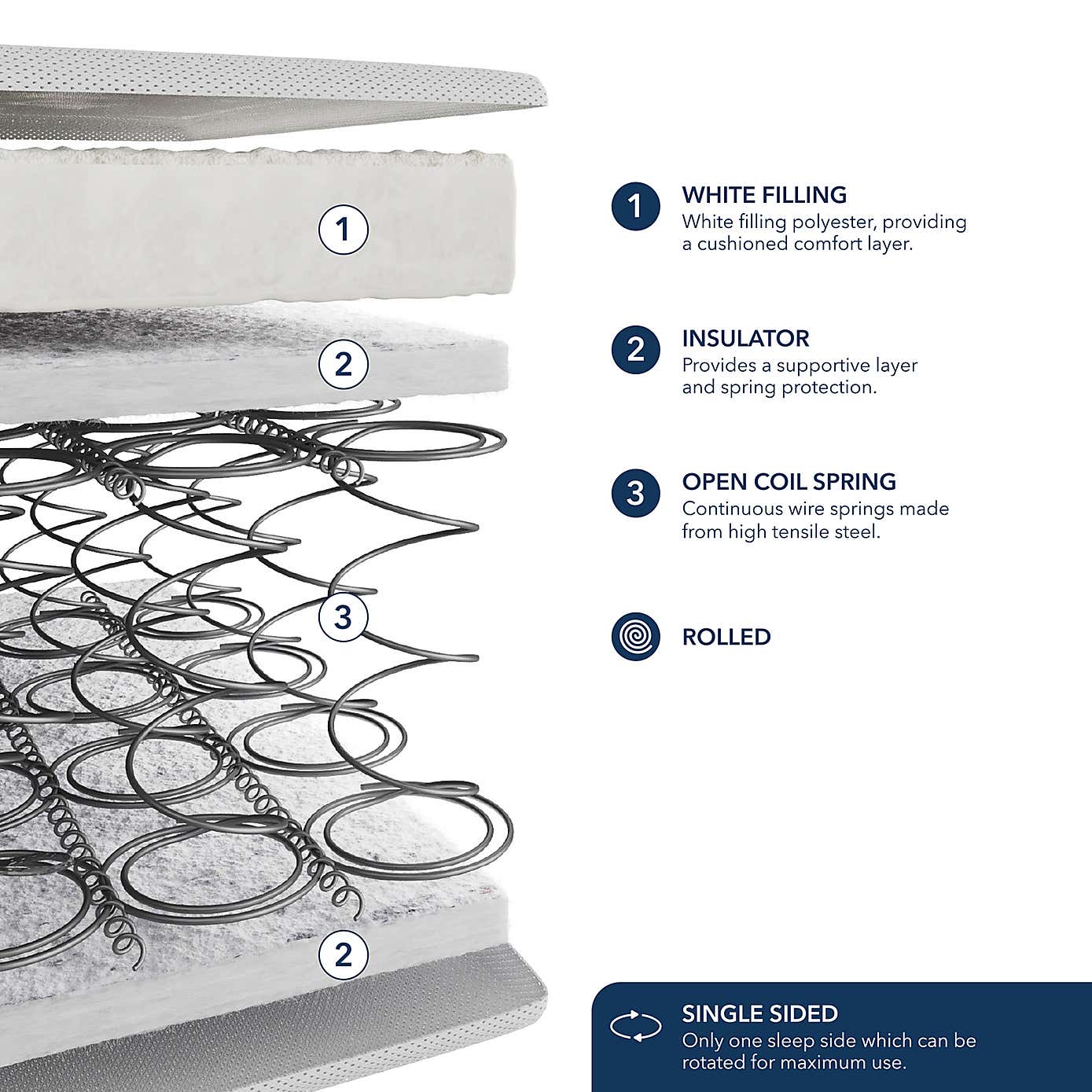 Fogarty Kids Open Coil Single Poly Mattress