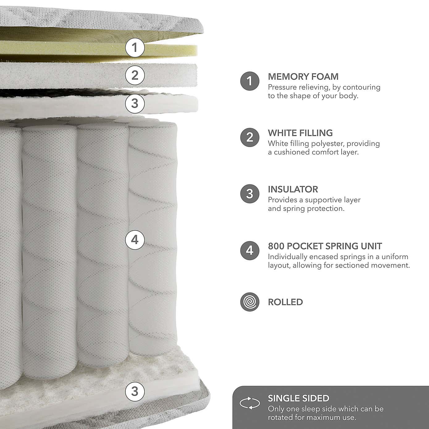 Dunelm Rolled Memory Foam 800 Pocket Sprung Mattress