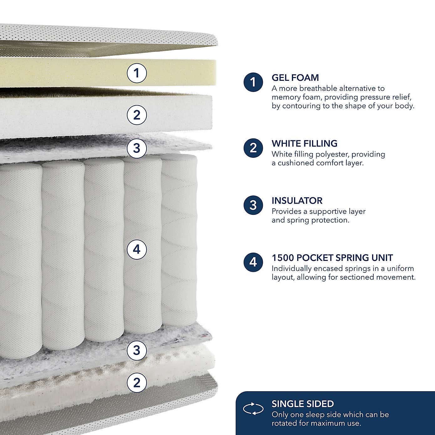 Fogarty Dreamy Comfort Gel Top 1500 Pocket Sprung Mattress