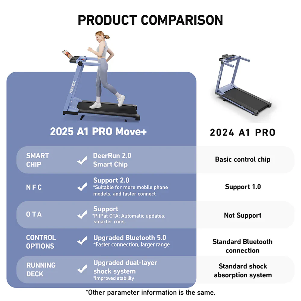 DeerRun A1 Pro Move+  6% Incline Foldable Treadmill——2025 Upgraded Chip & NFC Support | 350Lbs, 10mph Blue
