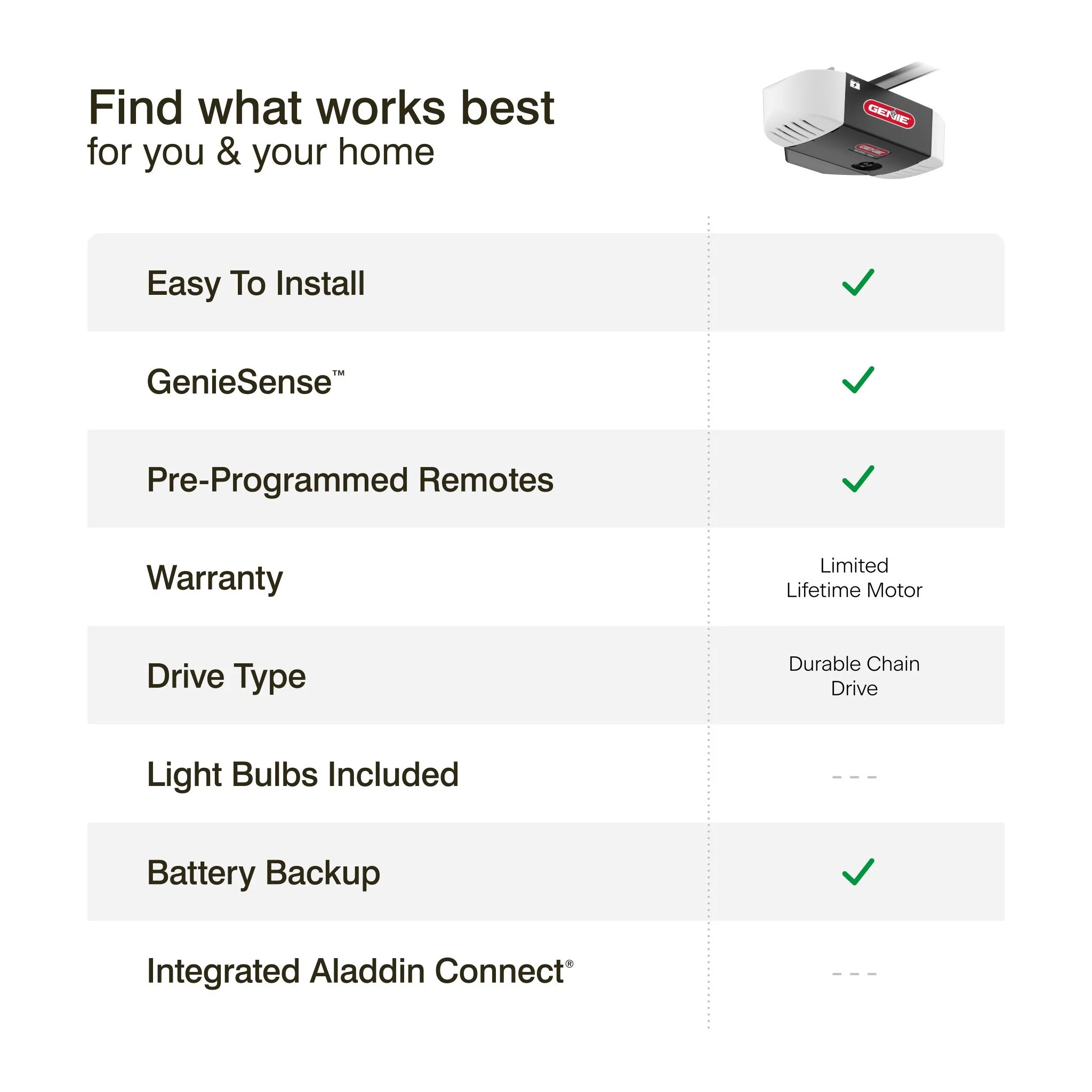 Genie Chain Drive 750 Garage Door Opener 3/4 HPC with Battery Backup, Quiet Chain Drive, Easy Installation, Includes Remotes & Keypad