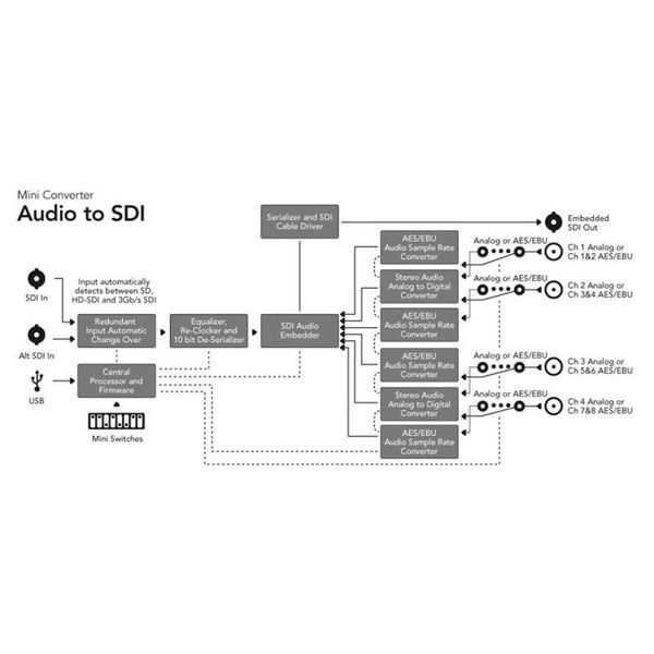 Blackmagic Design Mini Converter Audio to SDI 2