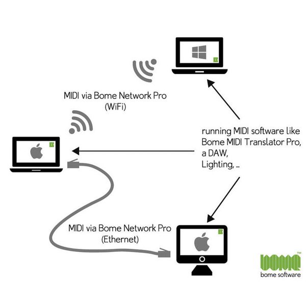 Bome Network Pro