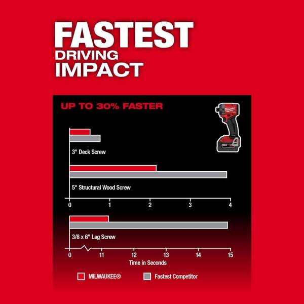 M18 FUEL 18-Volt Lithium-Ion Brushless Cordless Hammer Drill and Impact Driver Combo Kit (2-Tool) with SURGE Impact