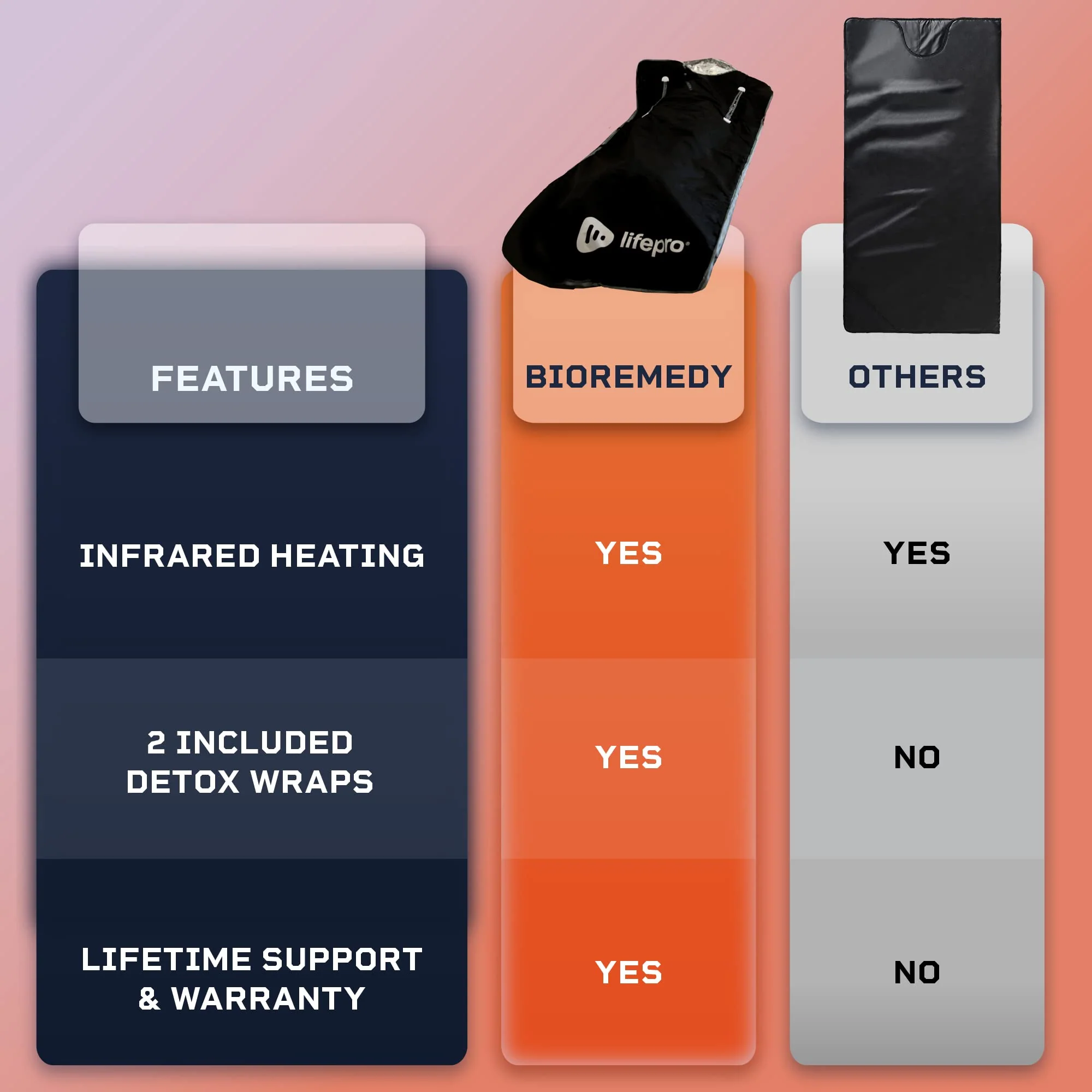 LifePro Sauna Blanket for Detoxification. Home Detox Calm Your Body