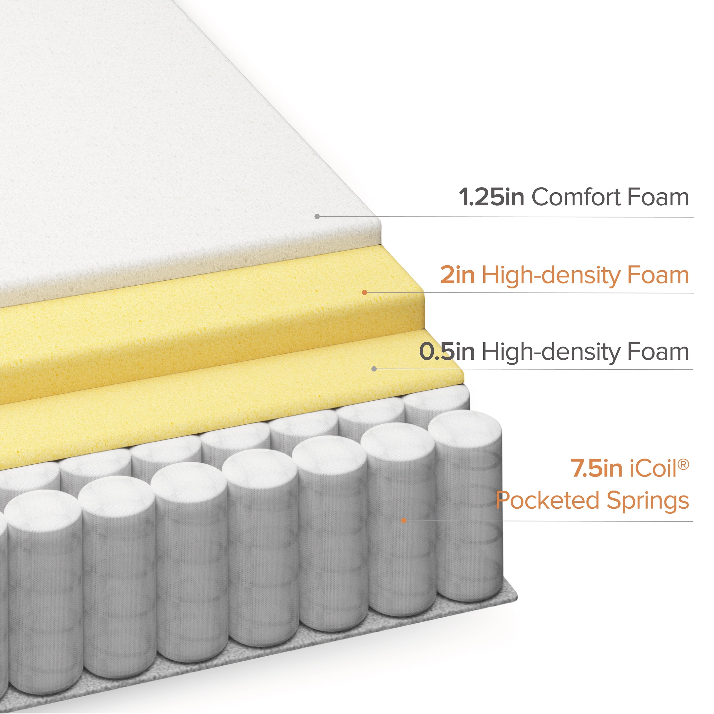 Euro Top 12�� Hybrid of Comfort Foam and Pocket Spring Mattress. Queen