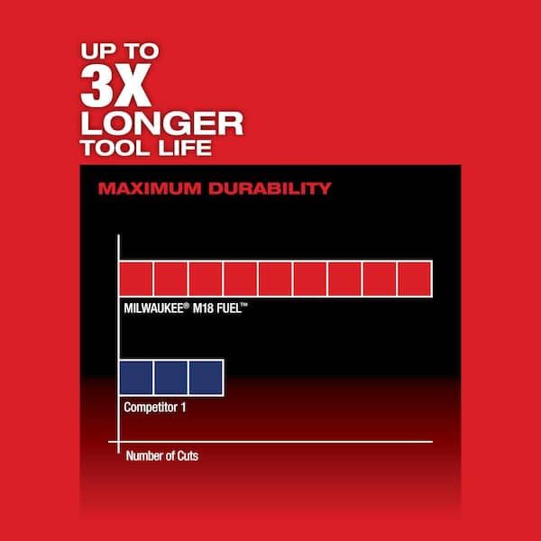 M18 FUEL 18V Lithium-Ion Brushless Cordless HACKZALL Reciprocating Saw Kit W/(1) 5.0Ah Batteries. Charger & Tool Bag