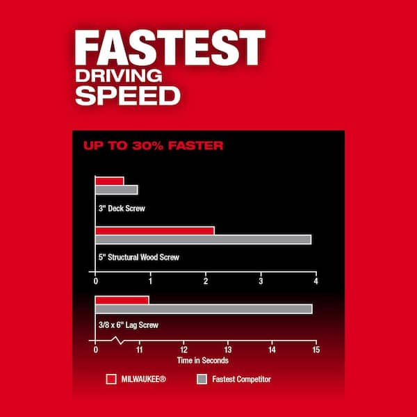 M18 Fuel 18-V Lithium-Ion Brushless Cordless 1/4 in. Hex Impact Driver Kit w/(3) 5.0 Ah Batteries. Charger & Hard Case