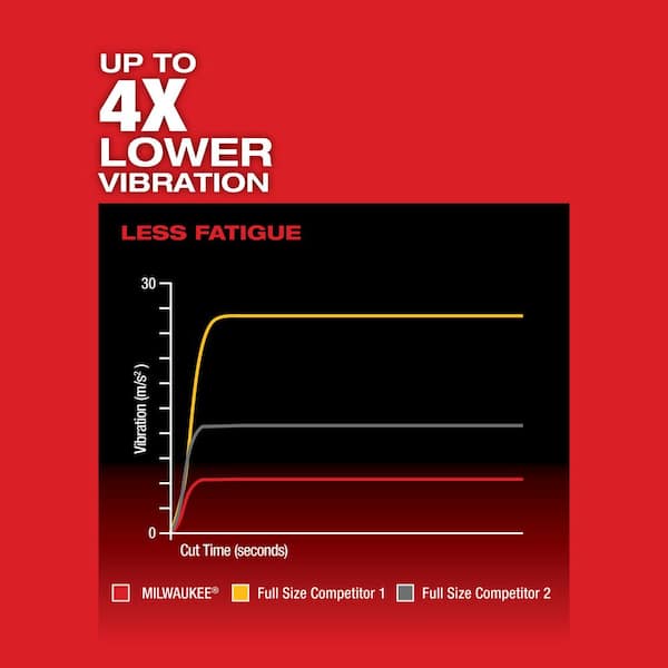 M18 FUEL 18V Lithium-Ion Brushless Cordless HACKZALL Reciprocating Saw w/Two 6.0 Ah Battery and Charger