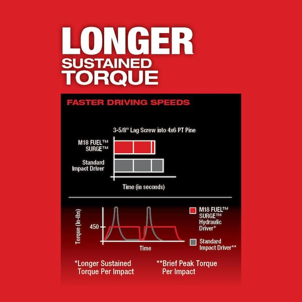 M18 FUEL SURGE 18V Lithium-Ion Brushless Cordless 1/4 in. Hex Impact Driver w/One 5.0Ah and One 2.0Ah Battery Charger