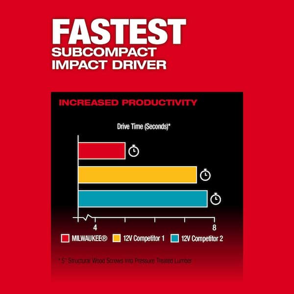 M12 FUEL 12-Volt Cordless Hammer Drill and Impact Driver Combo Kit with Impact Duty Titanium Drill Bit Set (23-Piece)