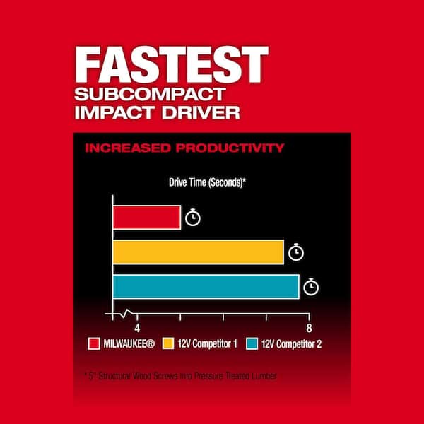 M12 FUEL 12V Lithium-Ion Brushless Cordless 1/4 in. Hex Impact Driver Kit w/Two 2.0Ah Batteries. Charger&Soft Case