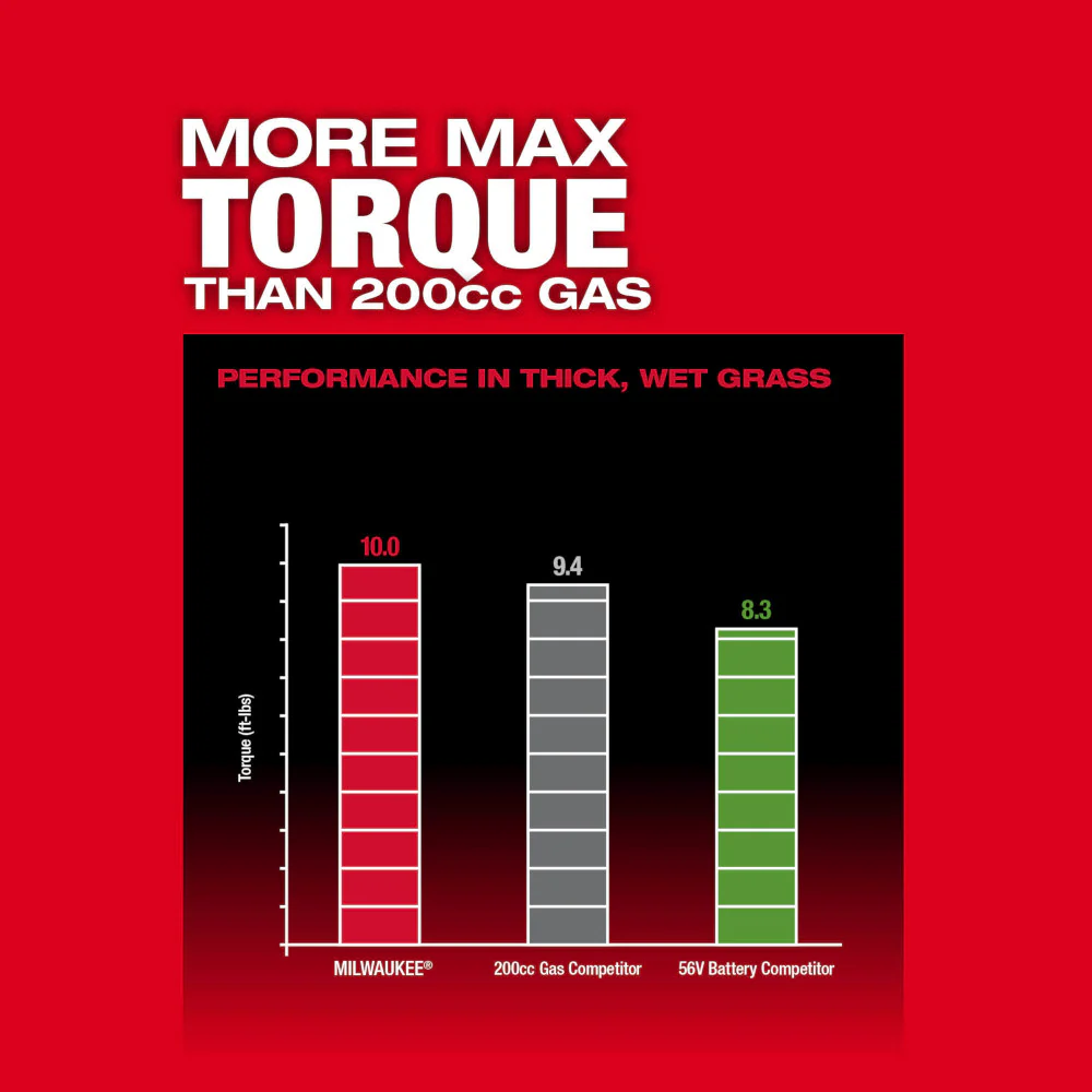 Milwaukee 2823-22STC M18 FUEL 21 Mower w/Trimmer and Brush Cutter Attachment