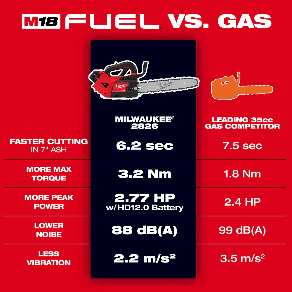 Milwaukee 2826-20TCH M18 FUEL 18V 14 Top Handle Chainsaw - Bare Tool w/ Chain