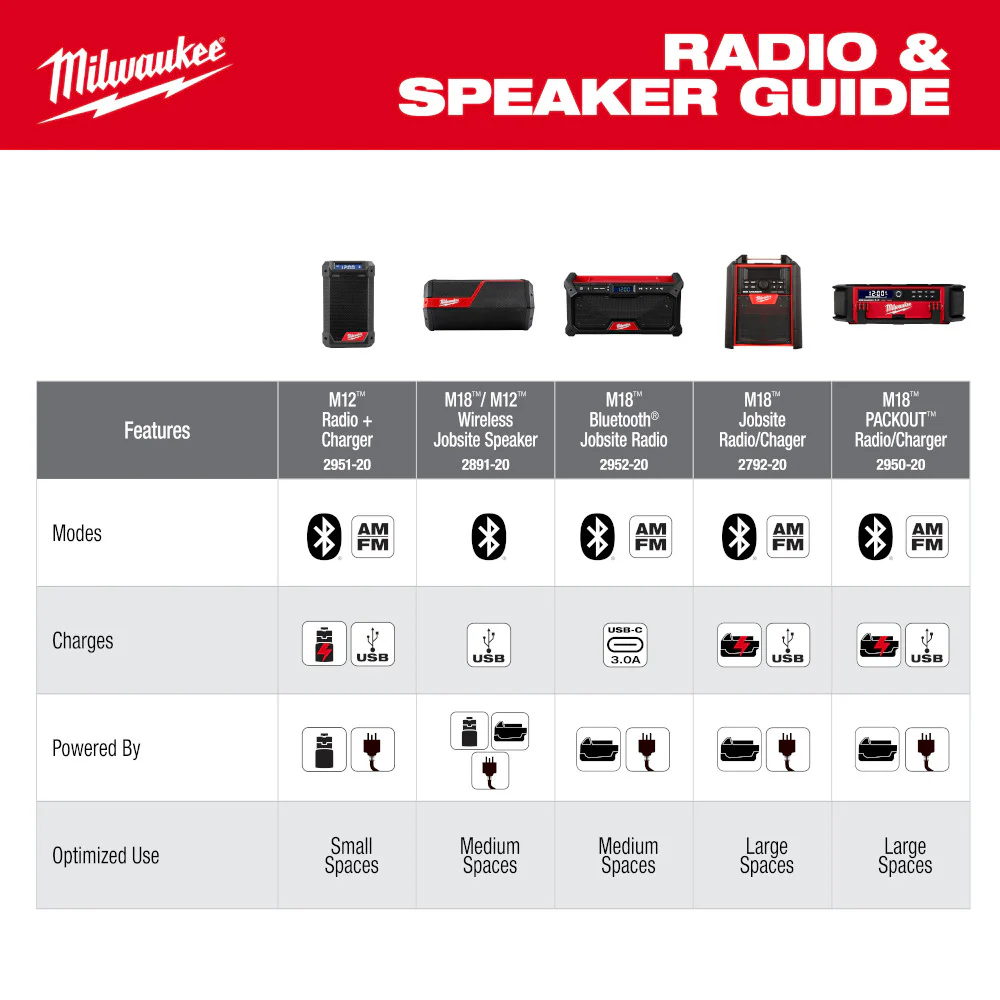 Milwaukee 2952-20B5 M18 18V Cordless Bluetooth Radio w/ 2 - 5AH Batteries