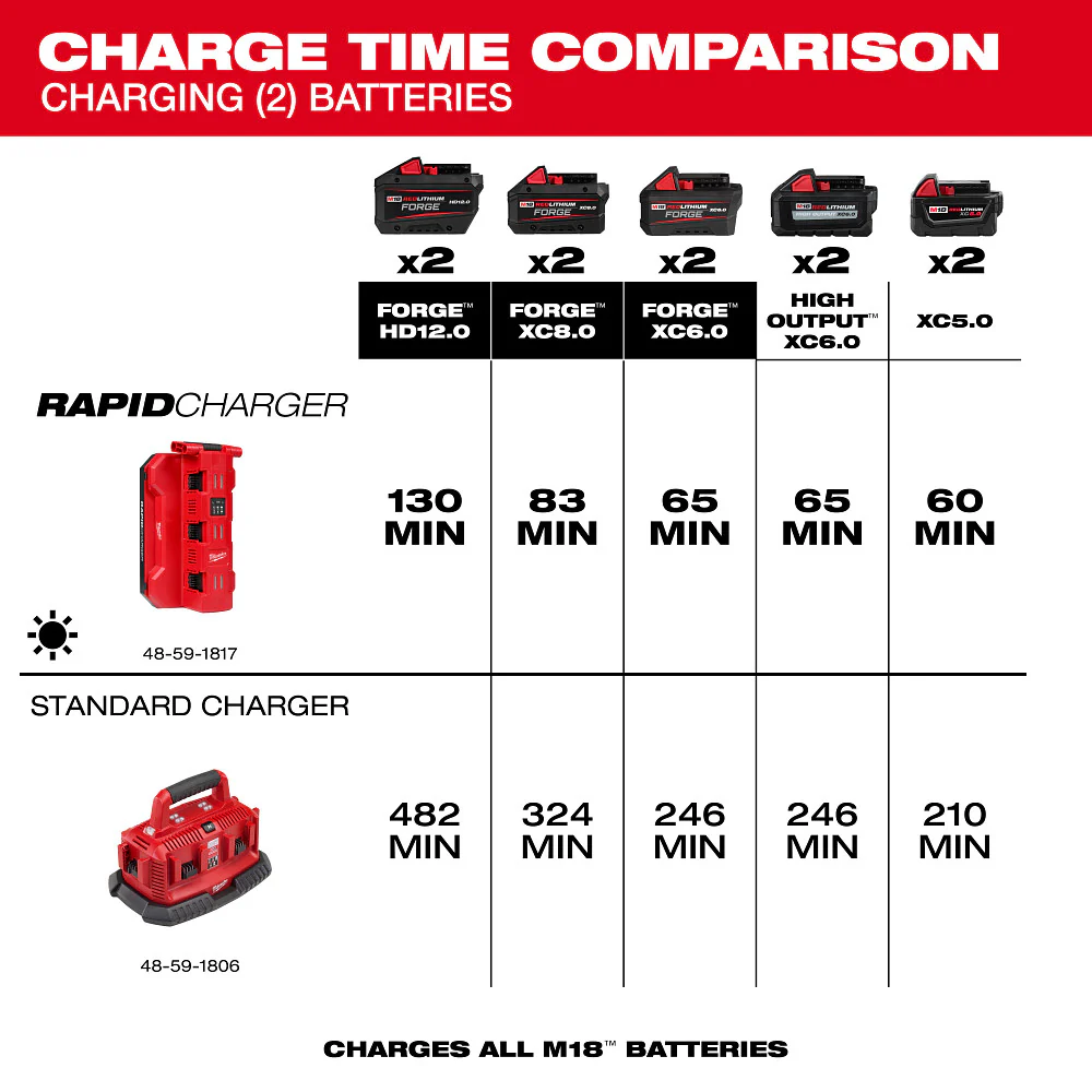 Milwaukee 48-59-1817 M18 18V Six Bay Daisy Chain Rapid Charger