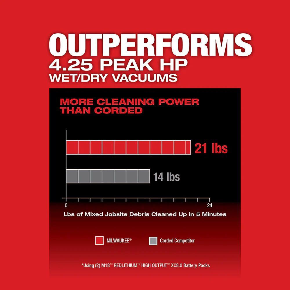 Milwaukee 0920-22HDB M18 FUEL 18V 9 Gallon Vacuum w/ HEPA Filter and Dust Bags