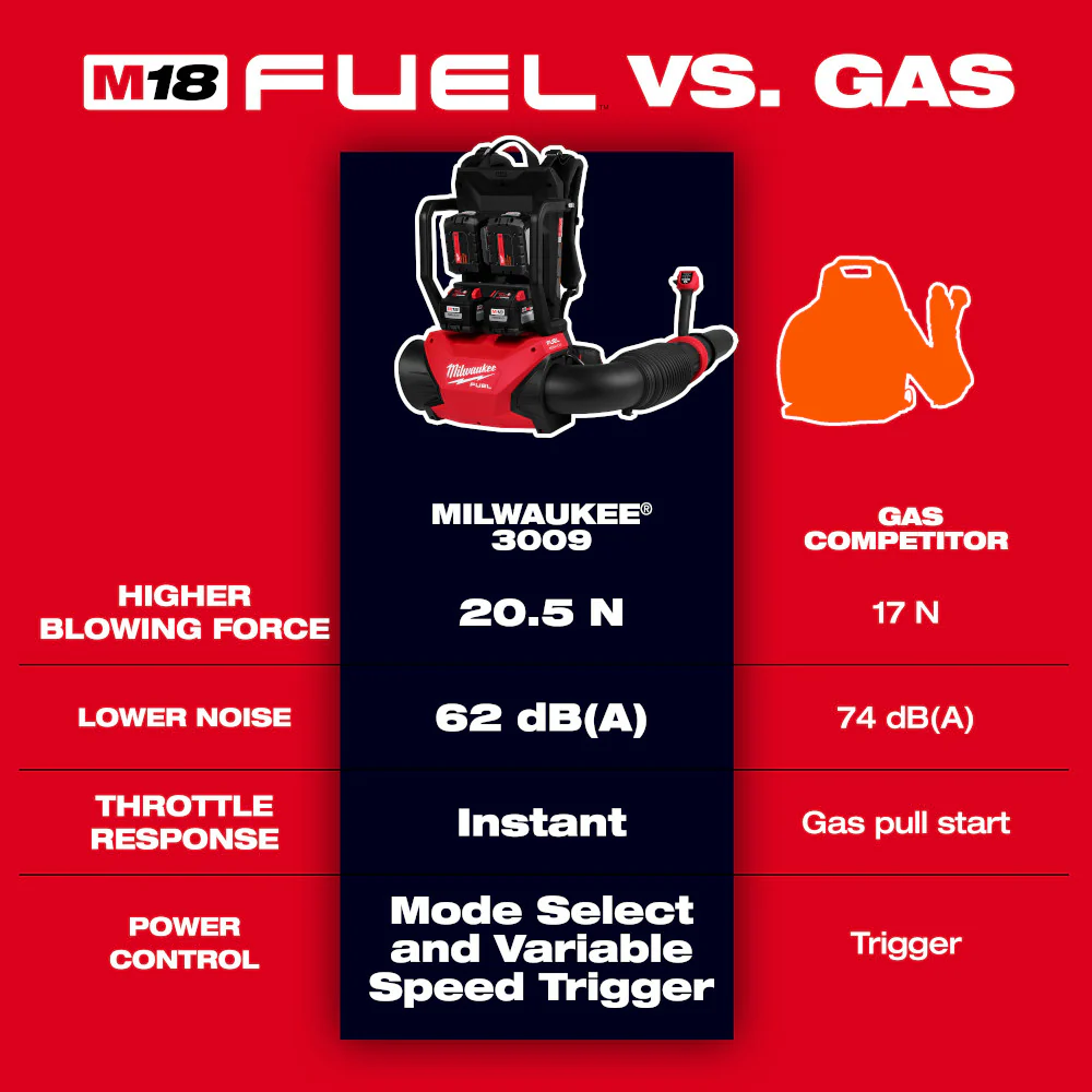 Milwaukee 3009-24HD M18 FUEL 18V Li-Ion Dual Battery Backpack Blower Kit