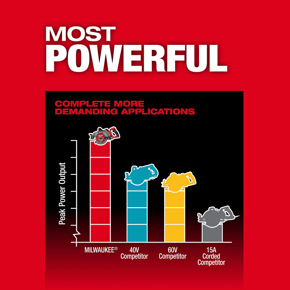 Milwaukee 2930-20 M18 FUEL 18V 7-1/4 Rear Handle Circular Saw - Bare Tool