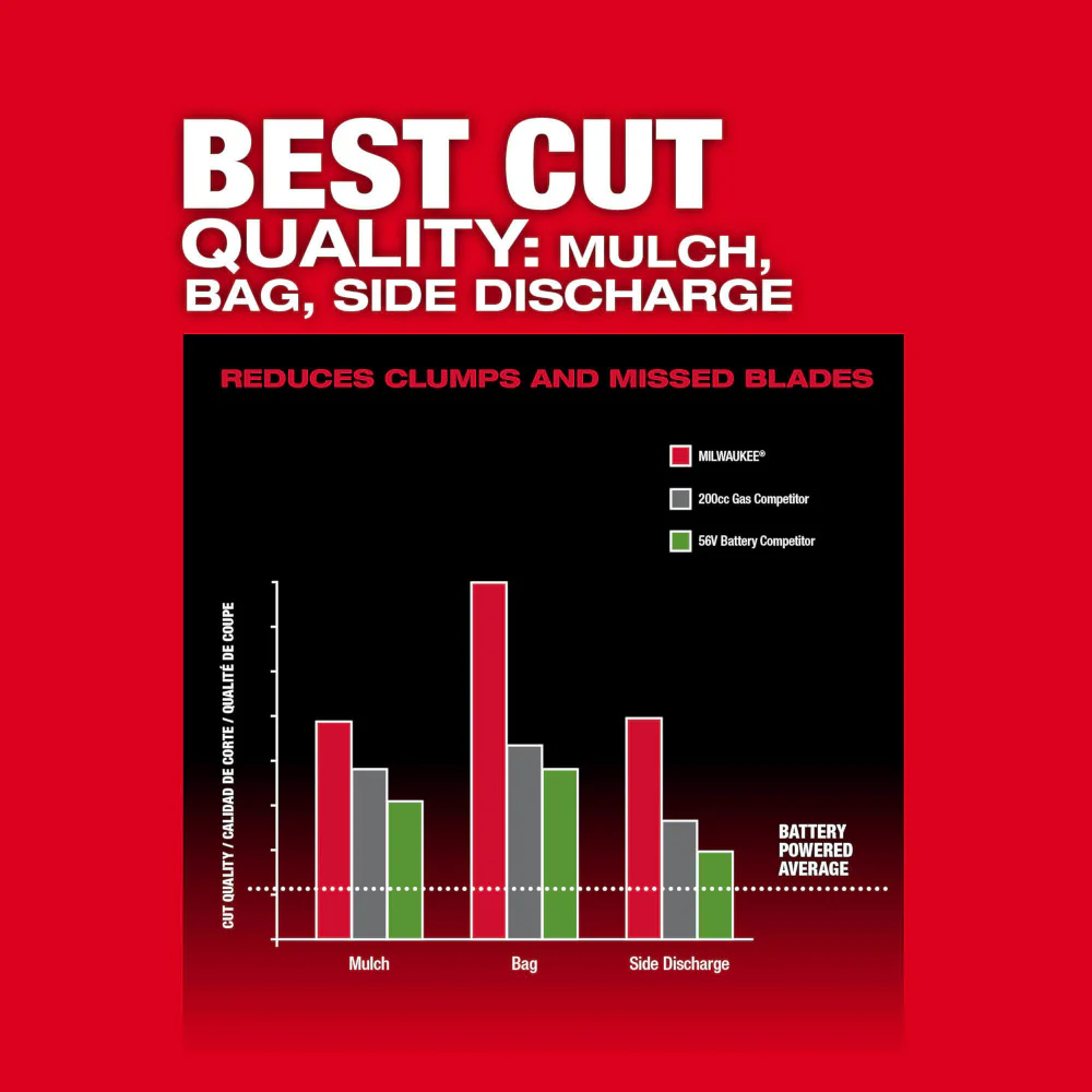 Milwaukee 2823-22STH M18 FUEL 18V 21 Mower w/ Trimmer and Hedge Attachment