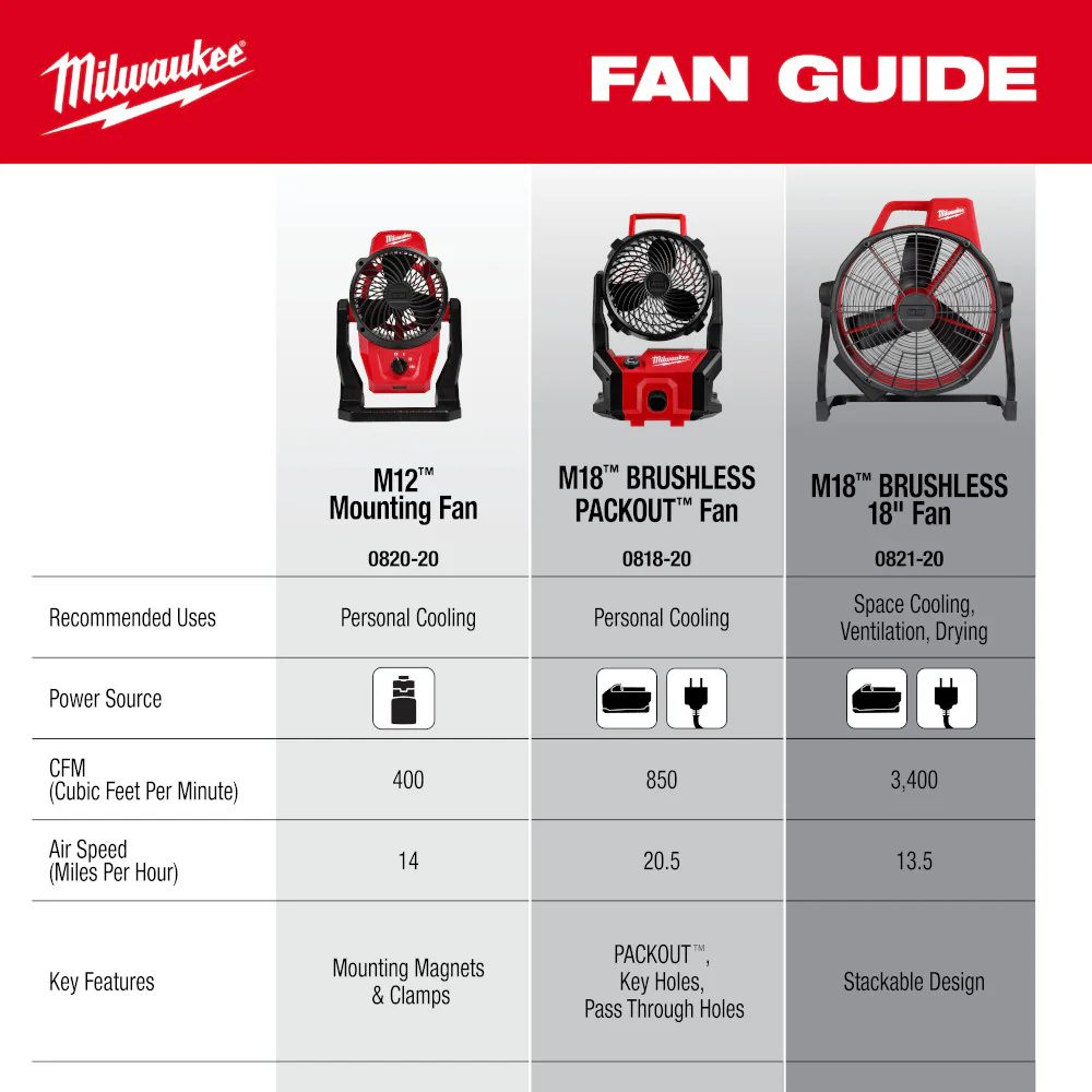 Milwaukee 0818-20 M18 18V Brushless PACKOUT Fan - Bare Tool