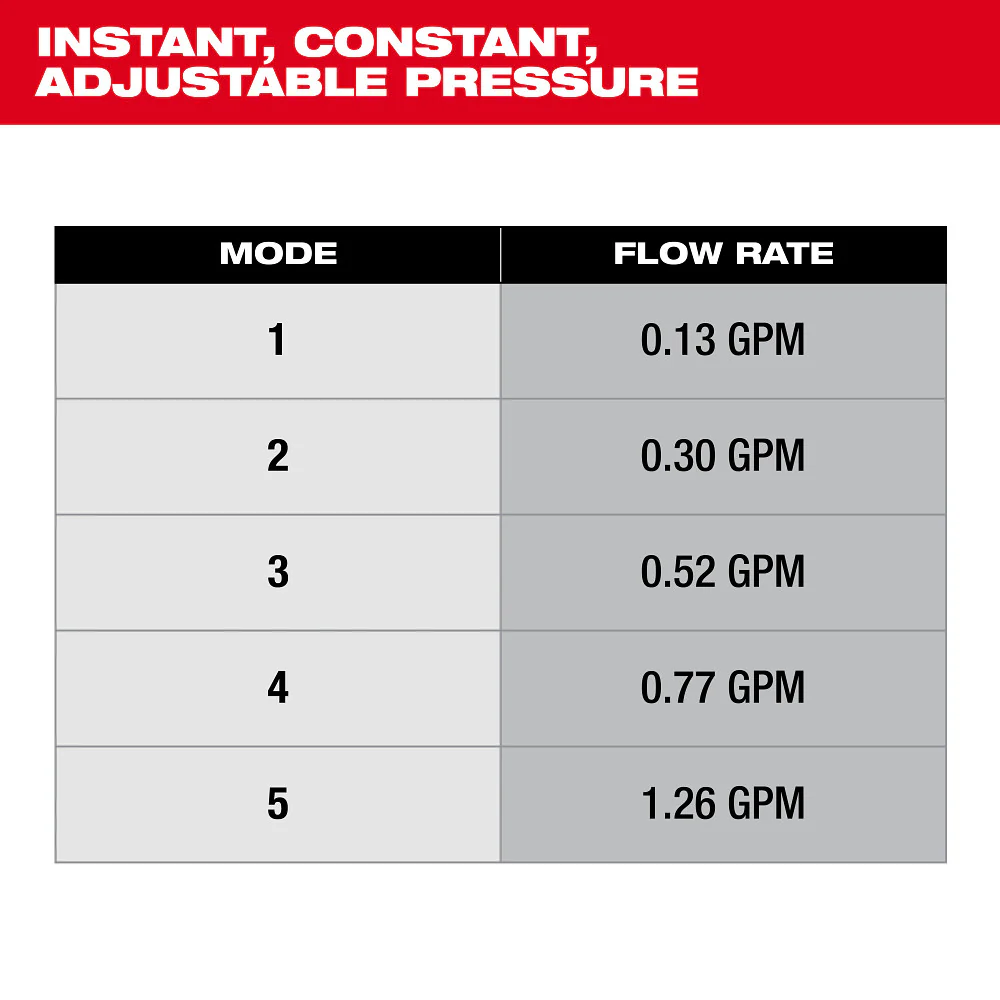 Milwaukee 3019-21WS M18 18V 4-Gallon Water Supply Kit w/ SWITCH TANK