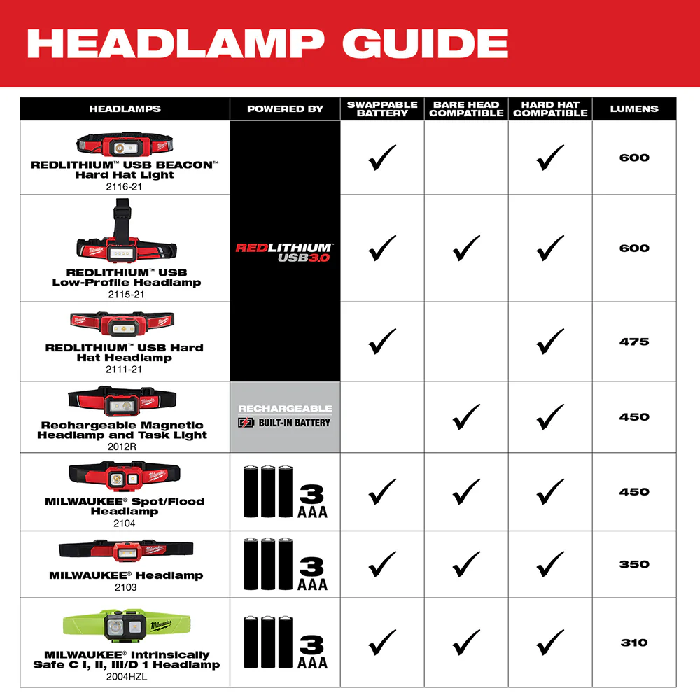 Milwaukee 2104 Spot/Flood 450-Lumens Battery Powered Adjustable Headlamp