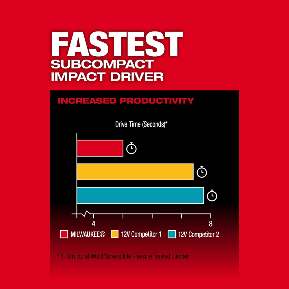 Milwaukee 3453-20 M12 FUEL 12V 1/4 Hex Cordless Impact Driver - Bare Tool