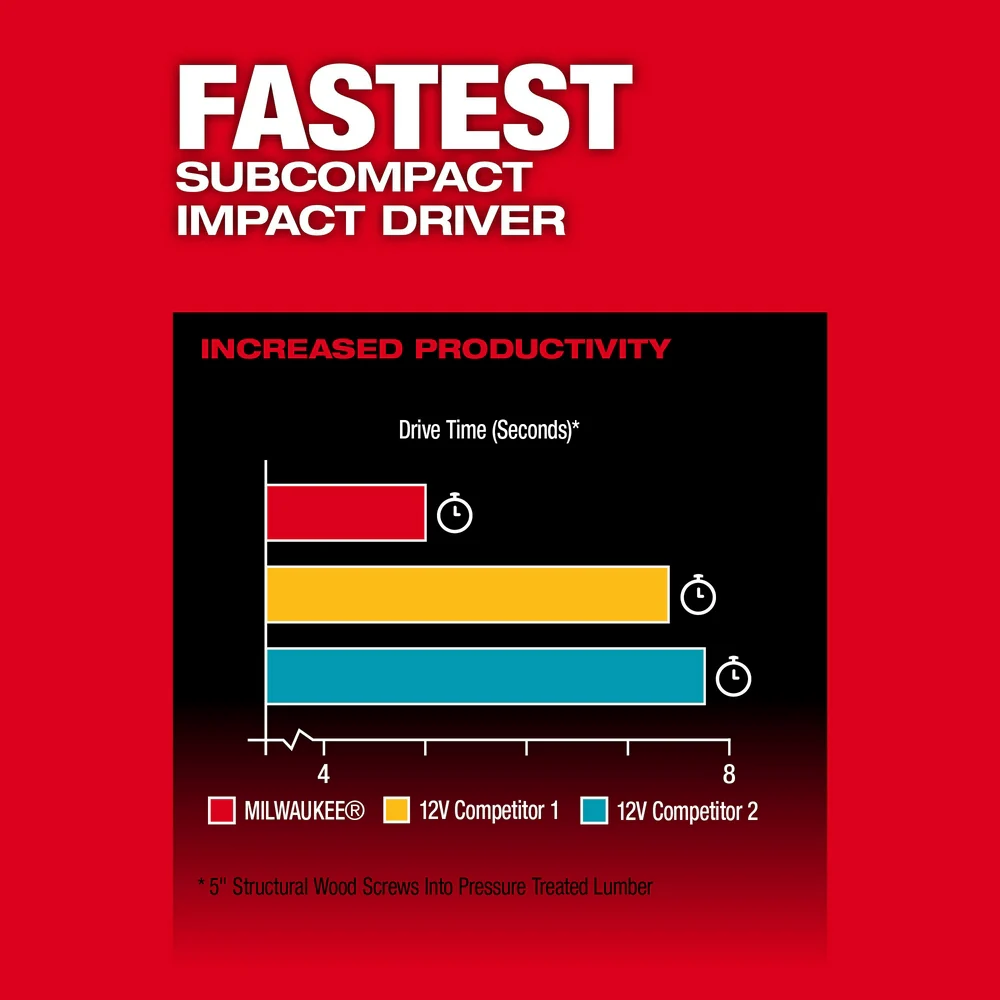 Milwaukee 3497-22HSR M12 FUEL 12V 2-Tool Combo Kit w/ M12 1/4 Ratchet