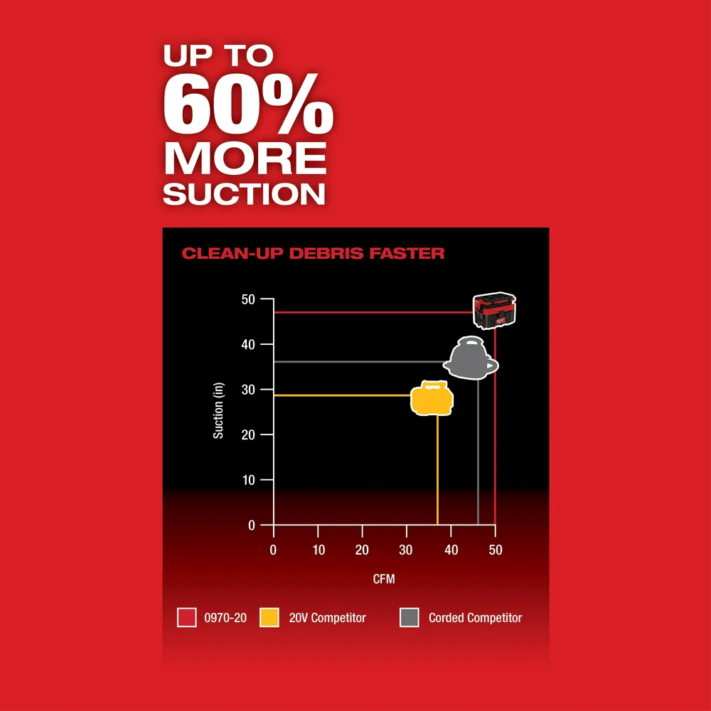 Milwaukee 0970-80 M18 PACKOUT 18V 2.5 Gallon Wet/Dry Vacuum - Bare Tool - Recon