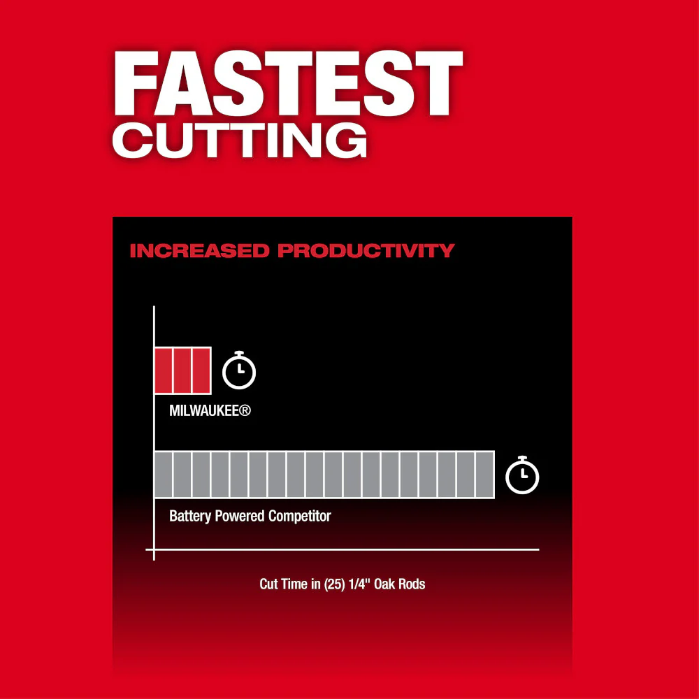 Milwaukee 2533-81 M12 FUEL 12V 8 Cordless Hedge Trimmer Kit - Recon