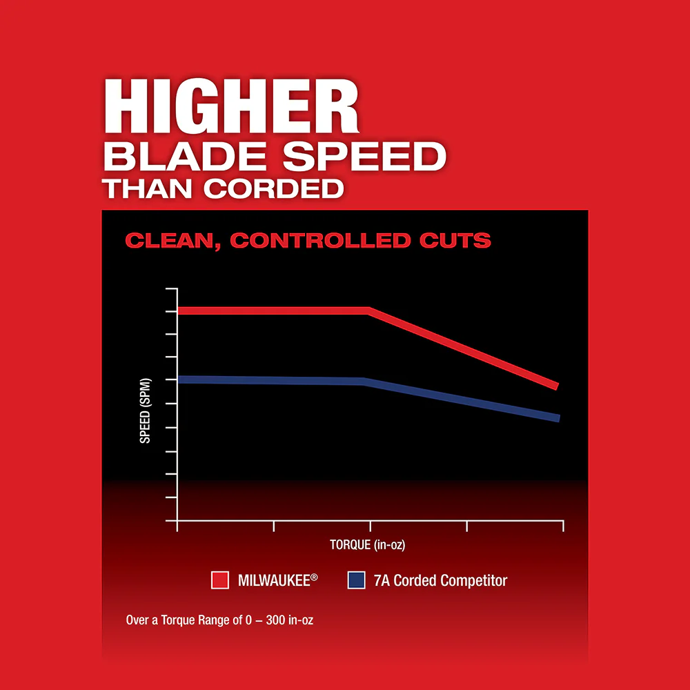 Milwaukee 3693-22CXvJS M18 Compact Brushless 2-Tool Combo Kit w/ Jig Saw