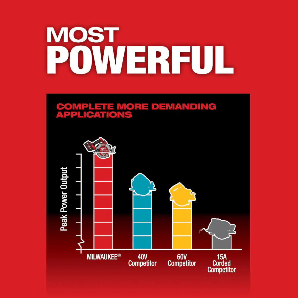 Milwaukee 2834-20B8F M18 FUEL 18V 7-1/4 Circular Saw w/ 8AH Forge Battery