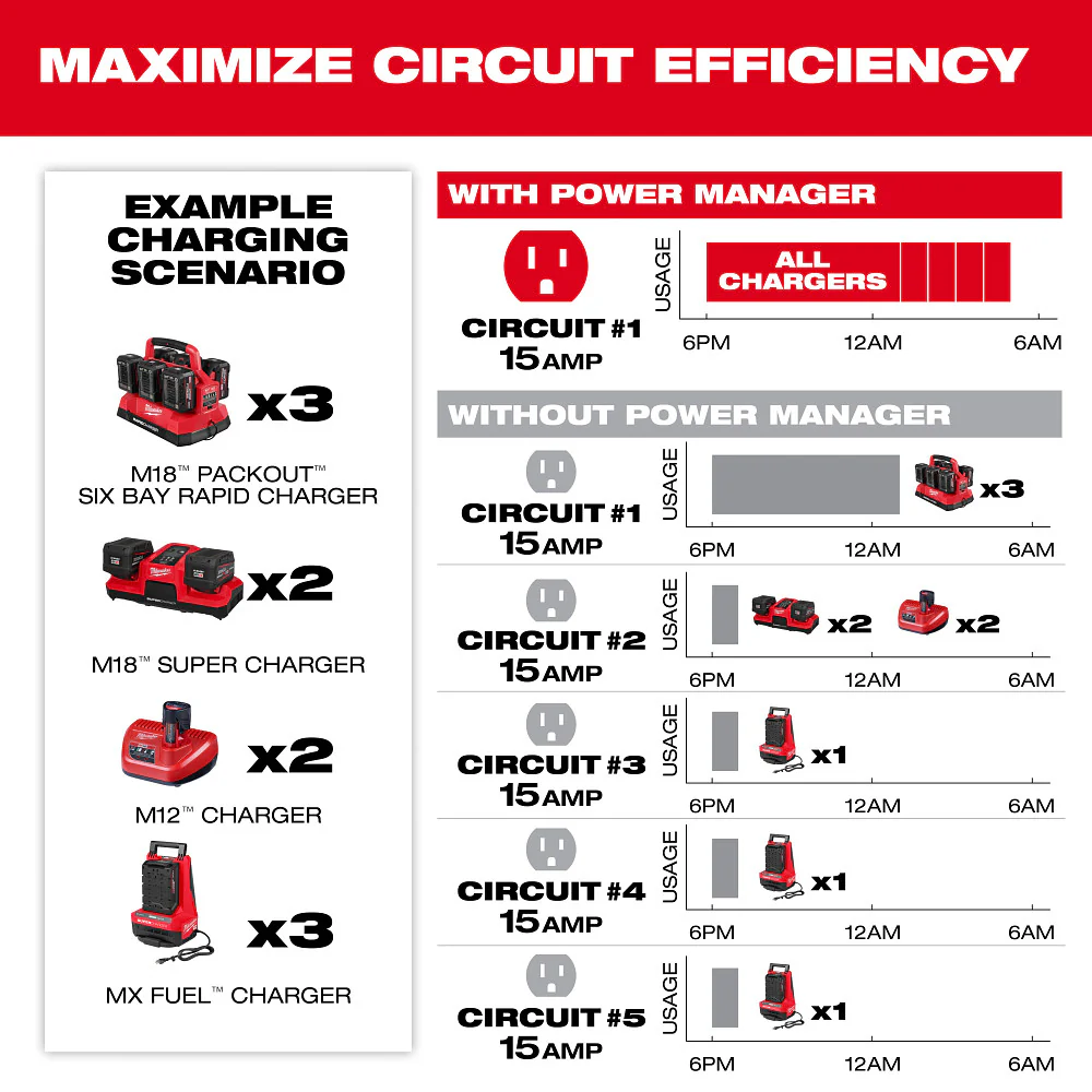 Milwaukee 3333-20A 20 Amp Circuit Power Manager w/ Intelligent Power Switching
