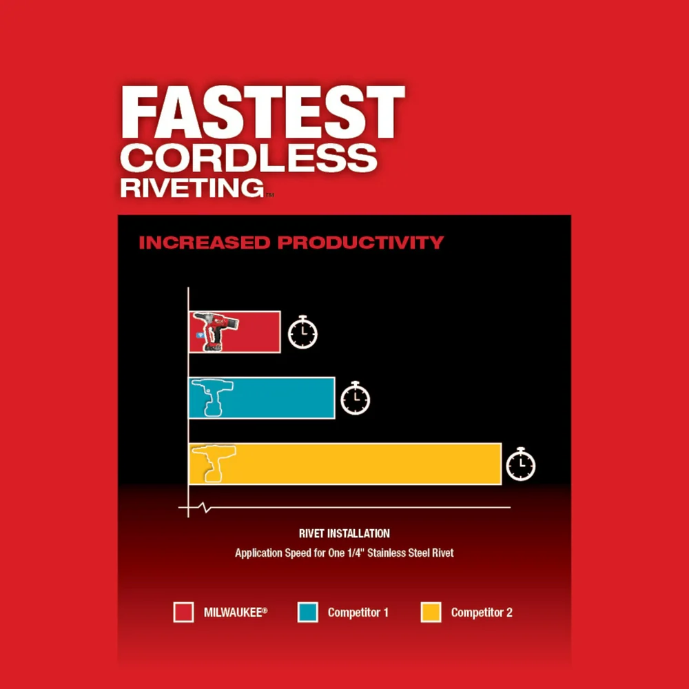 Milwaukee 2660-80 M18 FUEL 18V 1/4 Blind Rivet Tool - Bare Tool - Recon