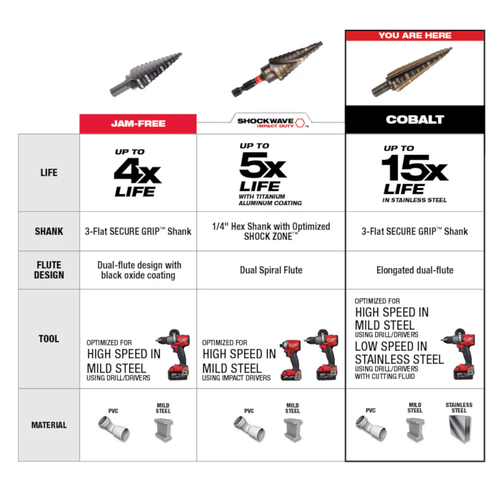 Milwaukee 48-89-9291 Cobalt Step Drill Bit Kit w/Rapid Strike Tip - 3 PC