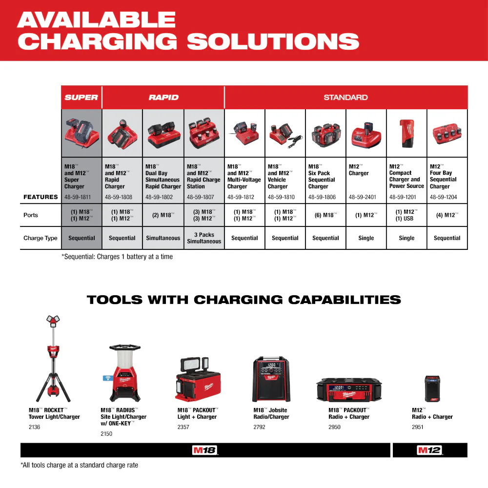 Milwaukee 48-59-1806BT5 M18 Six Pack Charger w/ XC5.0 Extended Battery - 2 PK