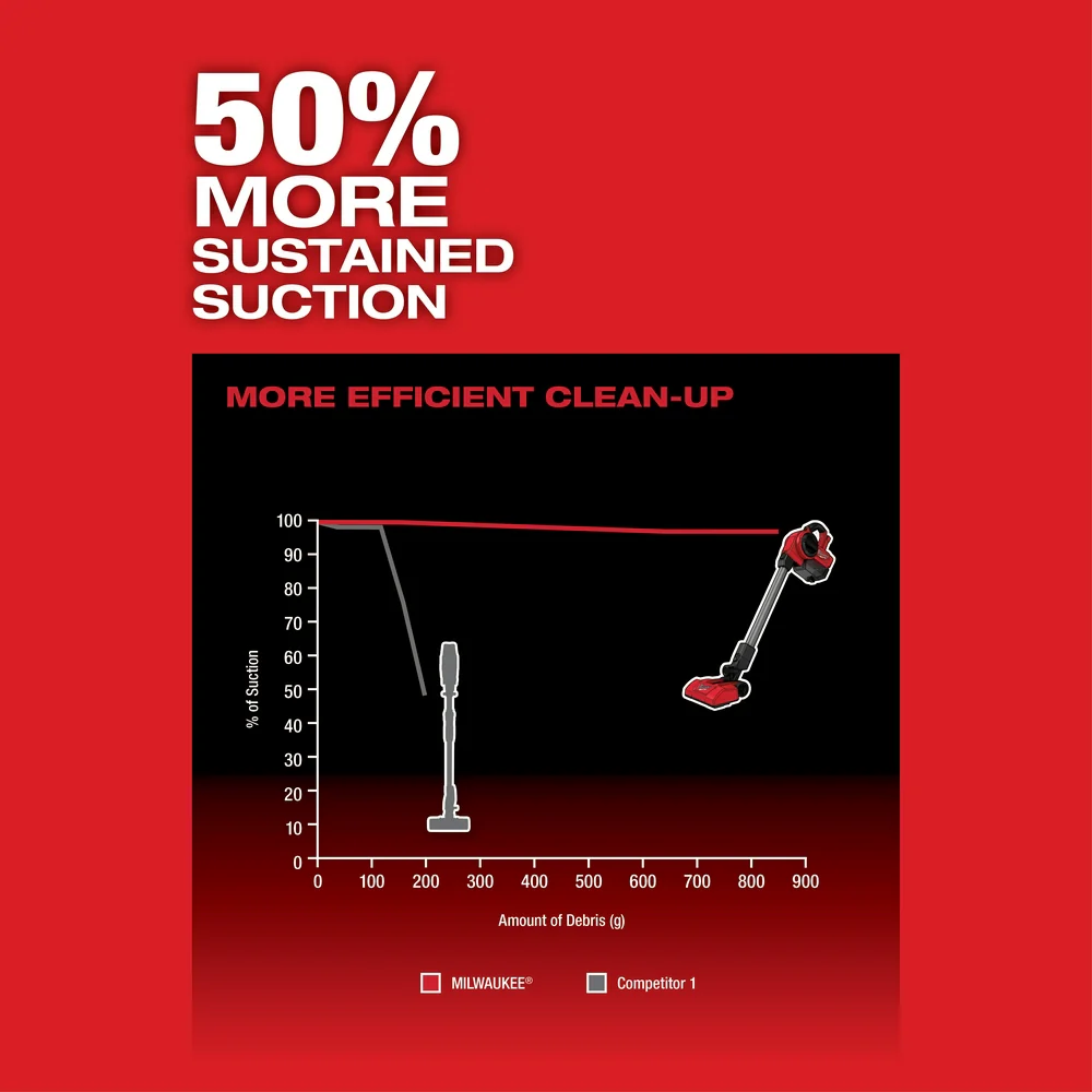 Milwaukee 0940-80 M18 FUEL 18V Cordless Compact Vacuum - Bare Tool.Recon