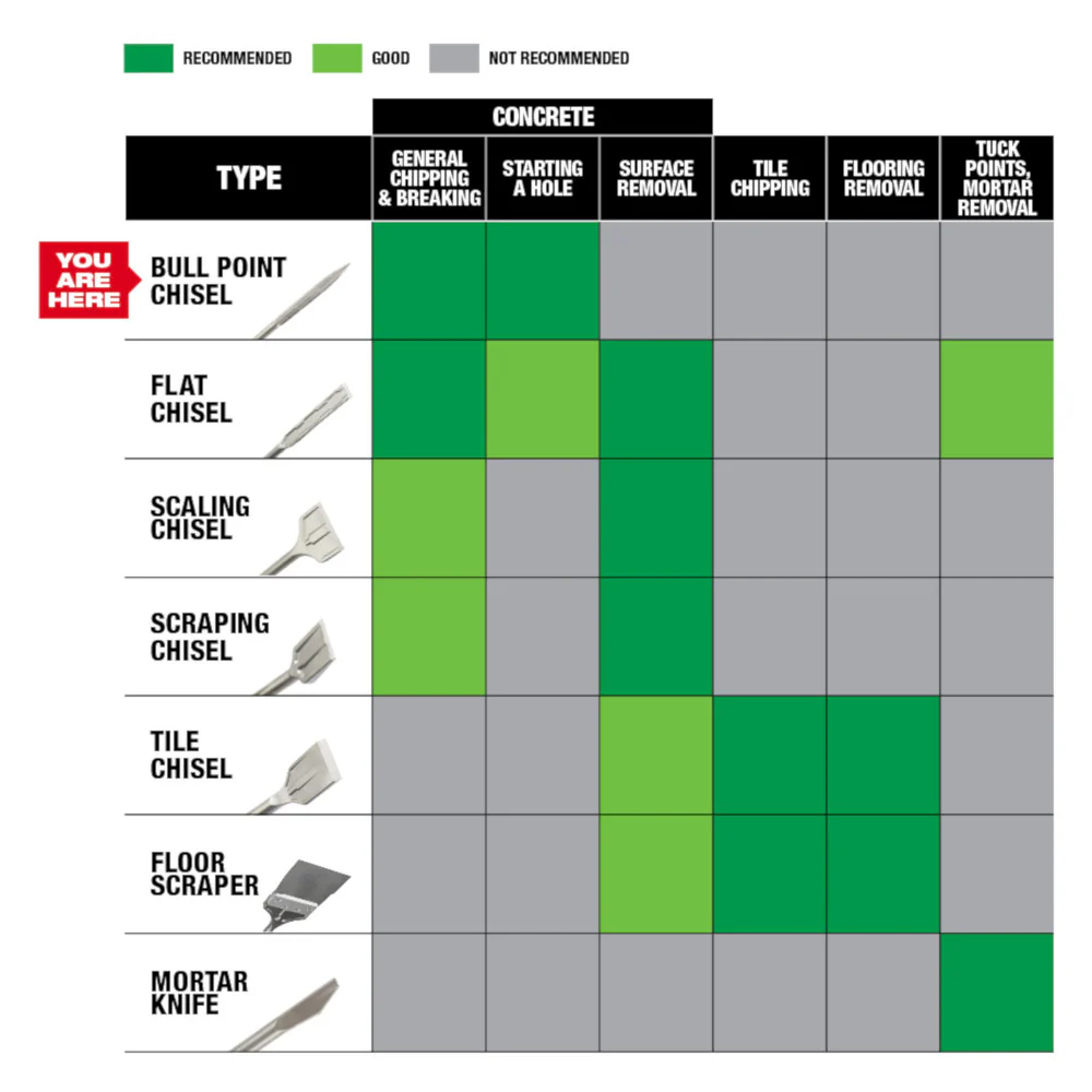 Milwaukee 48-20-7498-B SDS PLUS 4 Cutter MX4 Bit w/ Chisel Bundle Kit - 5 PC